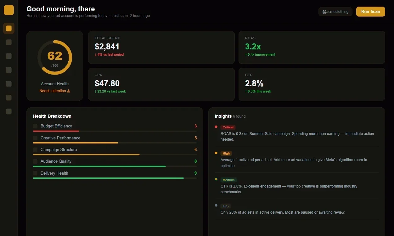 Campaiyn dashboard showing a campaign health score of 48, total spend of $314, ROAS metrics, and AI-powered optimization recommendations